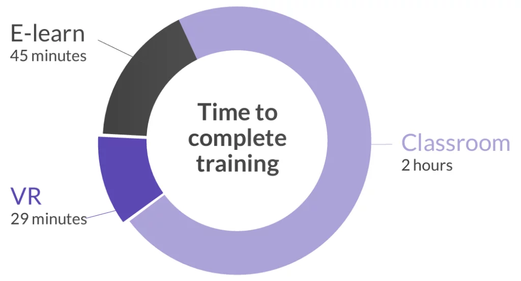 Time to complete training E-learn 45 minutes VR 29 minutes Classroom 2 hours